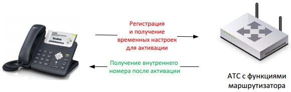 Рис. 5. Получение временных настроек с IP АТС, а затем постоянных после активации