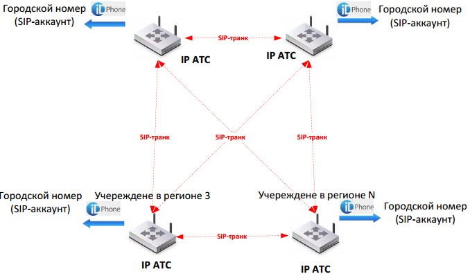Рис. 8 Схема связи АТС между собой и с сетями ТфОП